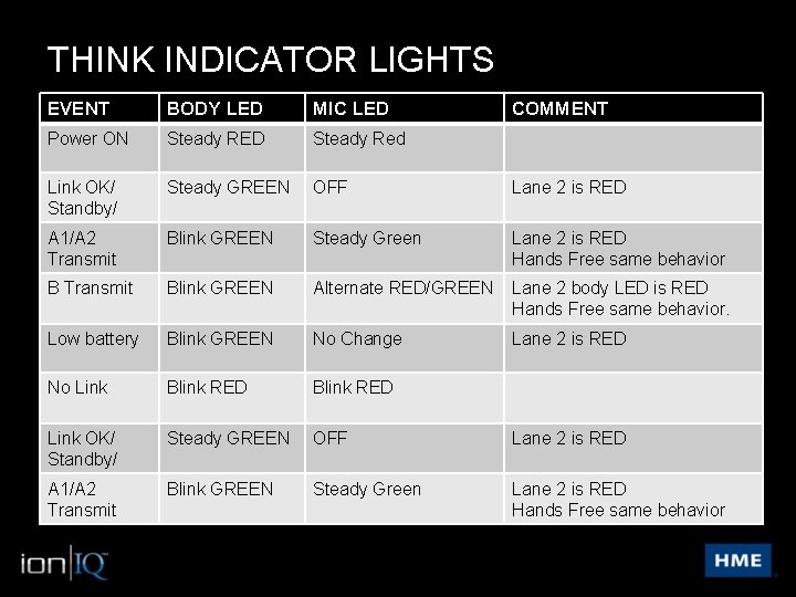 THINK INDICATOR LIGHTS EVENT BODY LED MIC LED COMMENT Power ON Steady RED Steady