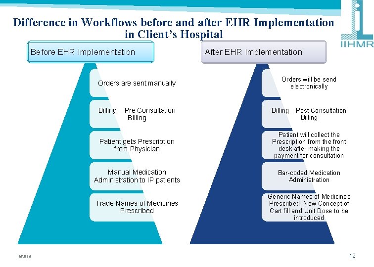 Difference in Workflows before and after EHR Implementation in Client’s Hospital Before EHR Implementation