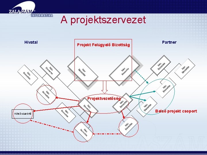 A projektszervezet Hivatal Projekt Felügyelő Bizottság Partner Projektvezetőség Külső szakértő Belső projekt csoport 