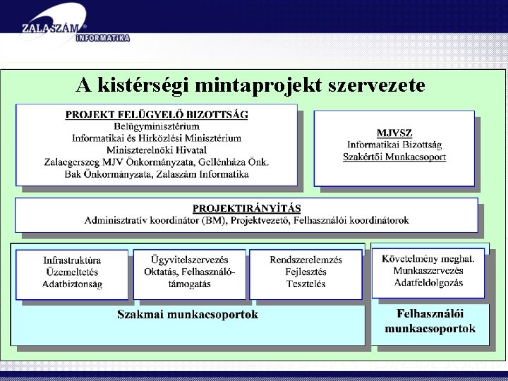 A kistérségi mintaprojekt szervezete 