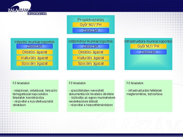 Projektvezetés Győr MJV PH Zalaszám Képzési munkacsoportok Zalaszám Intézményi munkacsoportok Zalaszám Infrastruktúra munkacsoportok Győr