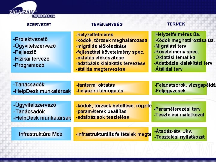 SZERVEZET -Projektvezető -Ügyvitelszervező -Fejlesztő -Fizikai tervező -Programozó TEVÉKENYSÉG -helyzetfelmérés -kódok, törzsek meghatározása -migrálás előkészítése