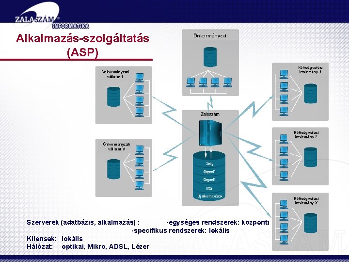 Alkalmazás-szolgáltatás (ASP) Önkormányzati vállalat 1 Költségvetési intézmény 2 Önkormányzati vállalat X Költségvetési intézmény X