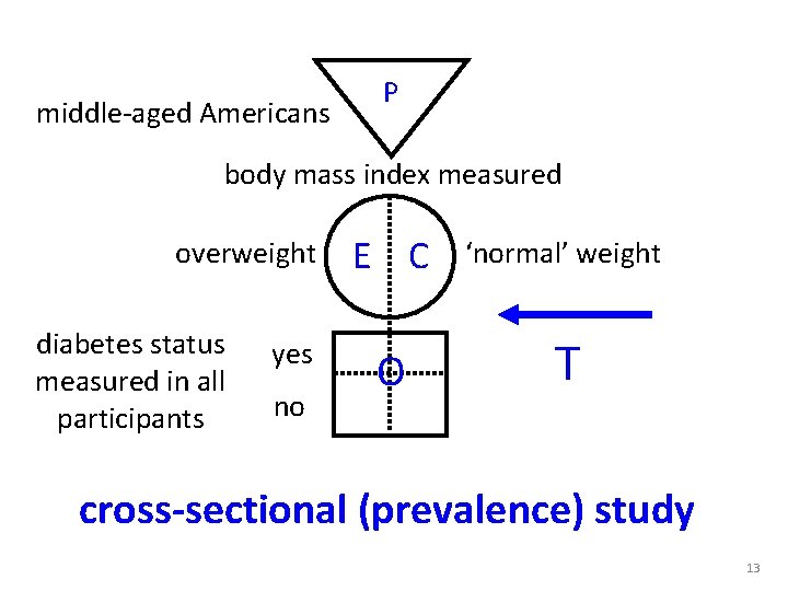 middle-aged Americans P body mass index measured overweight diabetes status measured in all participants middle-aged Americans P body mass index measured overweight diabetes status measured in all participants