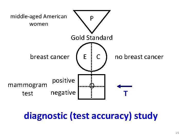 middle-aged American women P Gold Standard breast cancer positive mammogram negative test E C middle-aged American women P Gold Standard breast cancer positive mammogram negative test E C