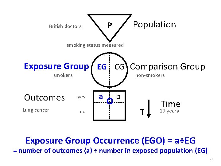 Population P British doctors smoking status measured Exposure Group EG CG Comparison Group smokers Population P British doctors smoking status measured Exposure Group EG CG Comparison Group smokers