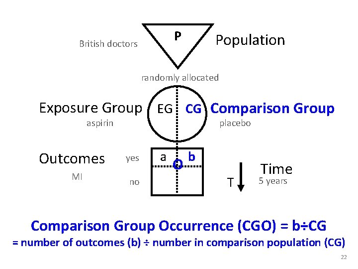 P British doctors Population randomly allocated Exposure Group EG CG Comparison Group aspirin Outcomes P British doctors Population randomly allocated Exposure Group EG CG Comparison Group aspirin Outcomes