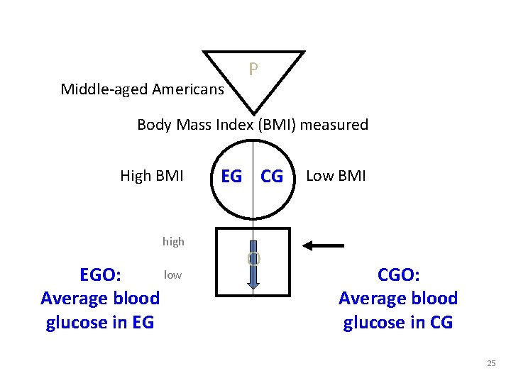 Middle-aged Americans P Body Mass Index (BMI) measured High BMI high low EGO: Average Middle-aged Americans P Body Mass Index (BMI) measured High BMI high low EGO: Average