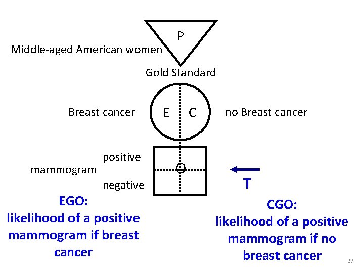 Middle-aged American women P Gold Standard Breast cancer mammogram positive negative EGO: likelihood of Middle-aged American women P Gold Standard Breast cancer mammogram positive negative EGO: likelihood of
