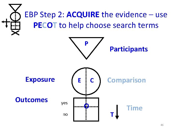 EBP Step 2: ACQUIRE the evidence – use PECOT to help choose search terms EBP Step 2: ACQUIRE the evidence – use PECOT to help choose search terms