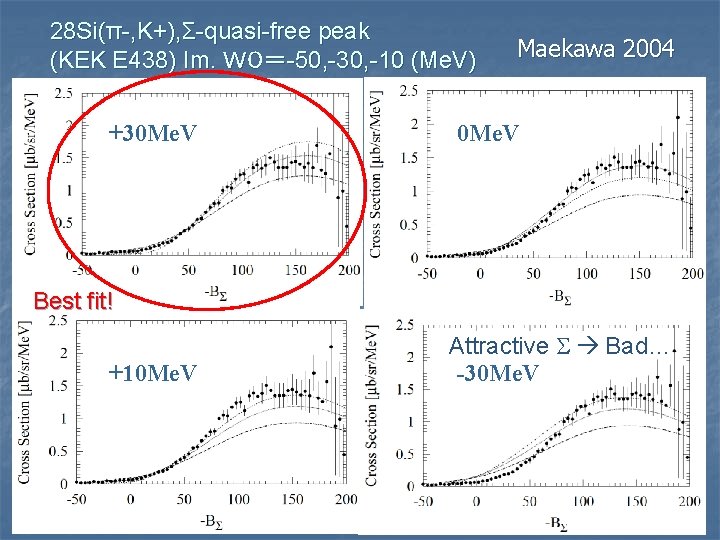 28 Si(π-, K+), Σ-quasi-free peak (KEK E 438) Im. Ｗ０＝-50, -30, -10 (Me. V)