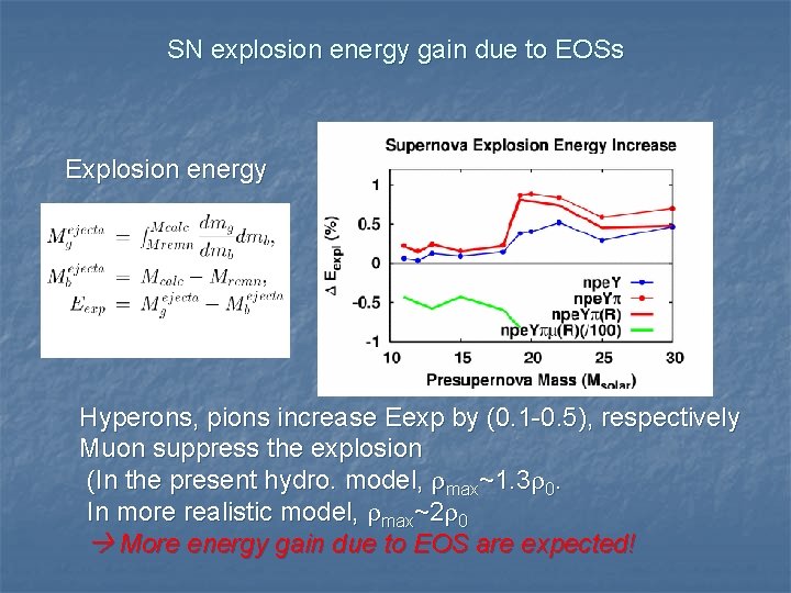SN explosion energy gain due to EOSs Explosion energy Hyperons, pions increase Eexp by