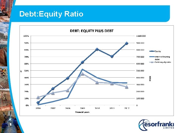 Debt: Equity Ratio 