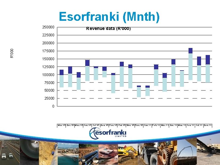 Esorfranki (Mnth) 250000 Revenue data (R'000) 225000 R’ 000 200000 175000 150000 125000 100000
