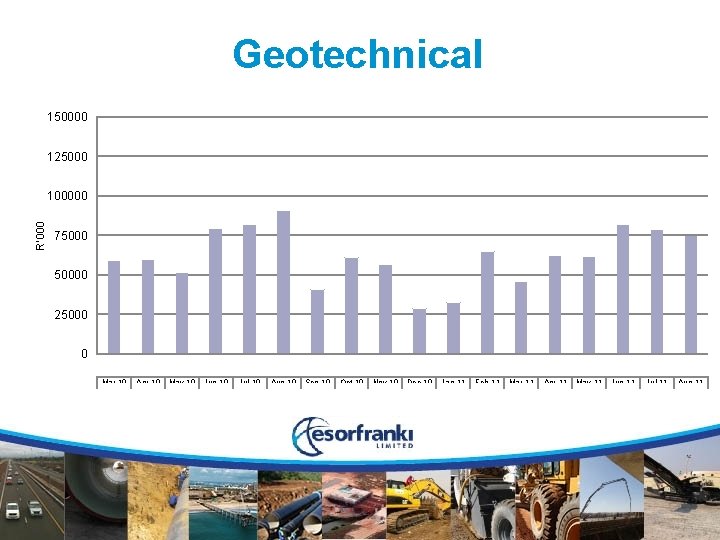 Geotechnical 150000 125000 R’ 000 100000 750000 25000 0 Mar-10 Geotechnical 59, 279 Apr-10