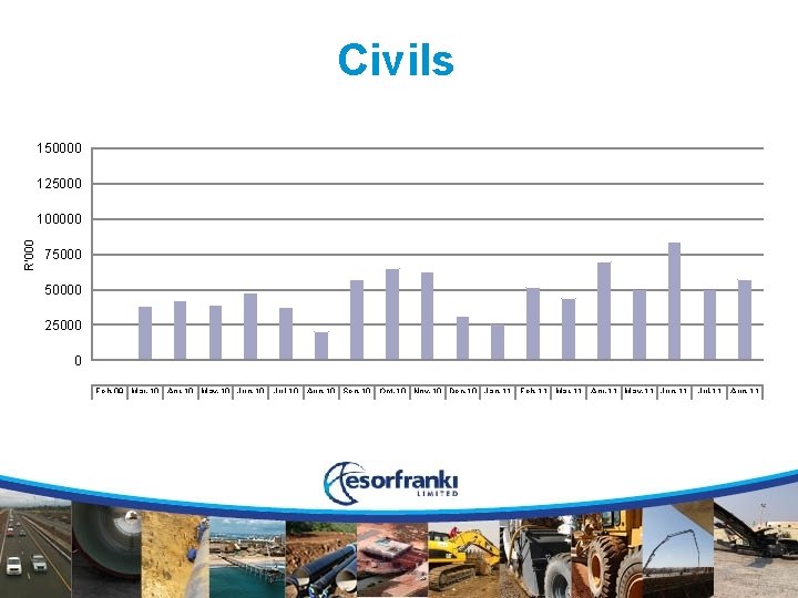 Civils 150000 125000 R’ 000 100000 750000 25000 0 Civils Feb-09 Mar-10 Apr-10 May-10