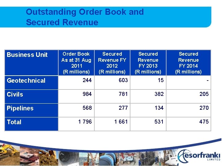 Outstanding Order Book and Secured Revenue Business Unit Order Book As at 31 Aug