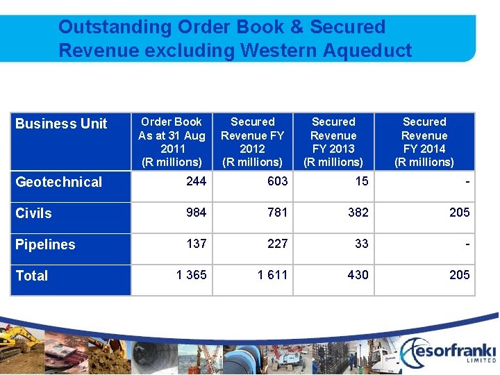Outstanding Order Book & Secured Revenue excluding Western Aqueduct Business Unit Order Book As