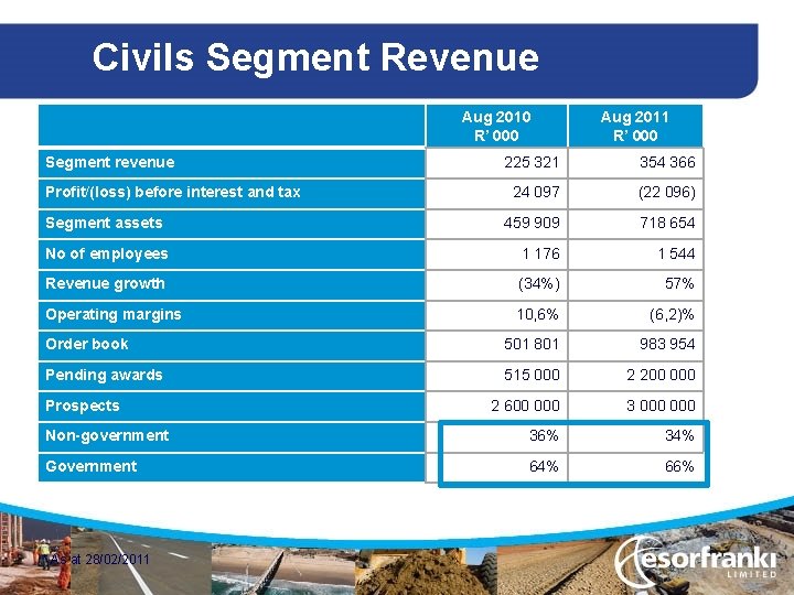 Civils Segment Revenue Aug 2010 R’ 000 Segment revenue Aug 2011 R’ 000 225