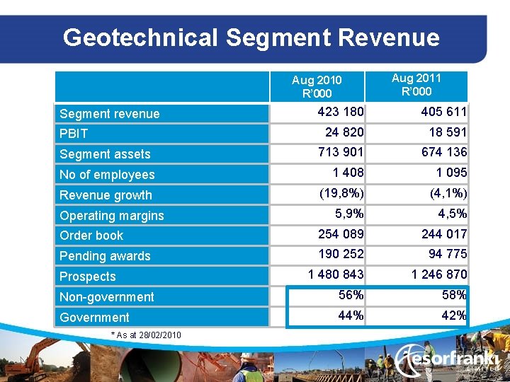 Geotechnical Segment Revenue Aug 2010 R’ 000 Aug 2011 R’ 000 423 180 405