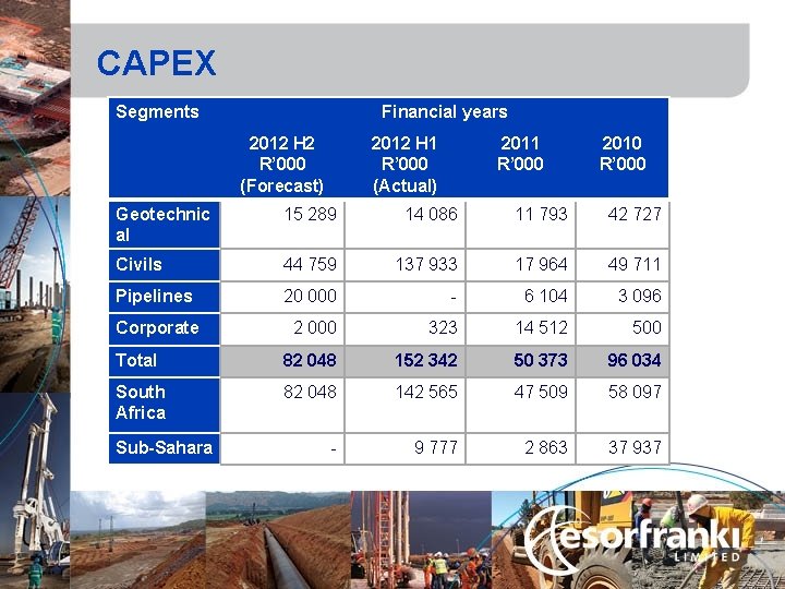 CAPEX Segments Financial years 2012 H 2 R’ 000 (Forecast) 2012 H 1 R’