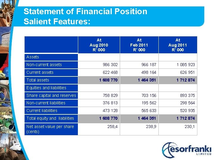 Statement of Financial Position Salient Features: At Aug 2010 R’ 000 At Feb 2011