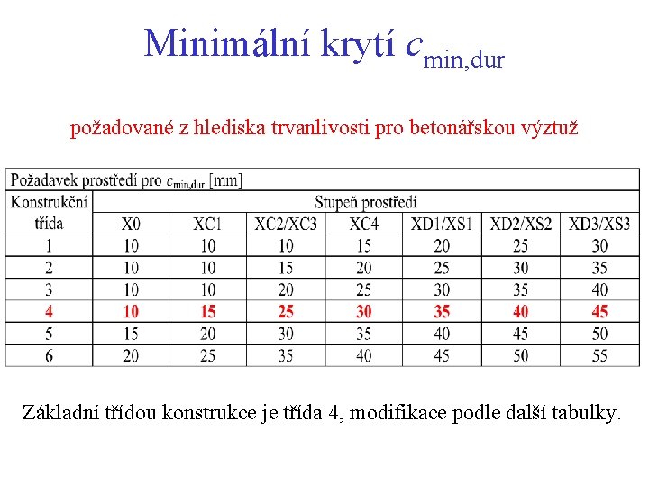 Minimální krytí cmin, dur požadované z hlediska trvanlivosti pro betonářskou výztuž Základní třídou konstrukce