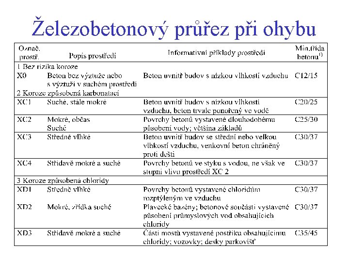 Železobetonový průřez při ohybu 