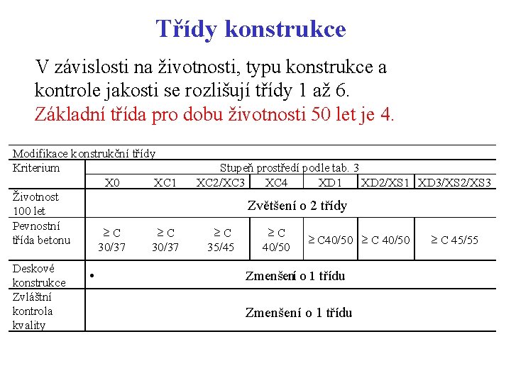 Třídy konstrukce V závislosti na životnosti, typu konstrukce a kontrole jakosti se rozlišují třídy