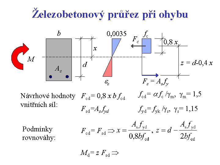 Železobetonový průřez při ohybu 0, 0035 b x M As Fc 0, 8 x