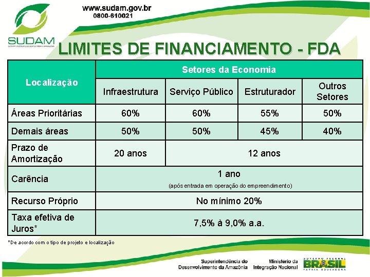 LIMITES DE FINANCIAMENTO - FDA Setores da Economia Localização Infraestrutura Serviço Público Estruturador Outros