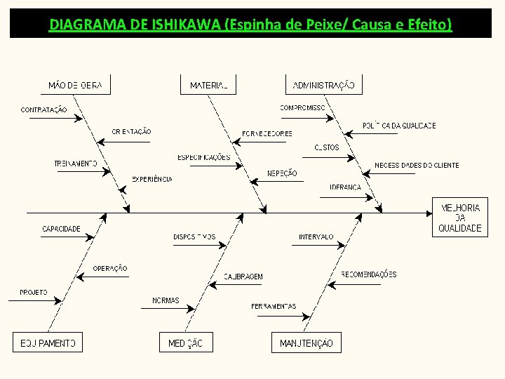 DIAGRAMA DE ISHIKAWA (Espinha de Peixe/ Causa e Efeito) 