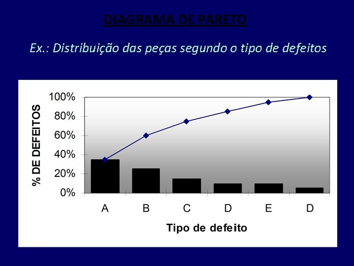 DIAGRAMA DE PARETO Ex. : Distribuição das peças segundo o tipo de defeitos 