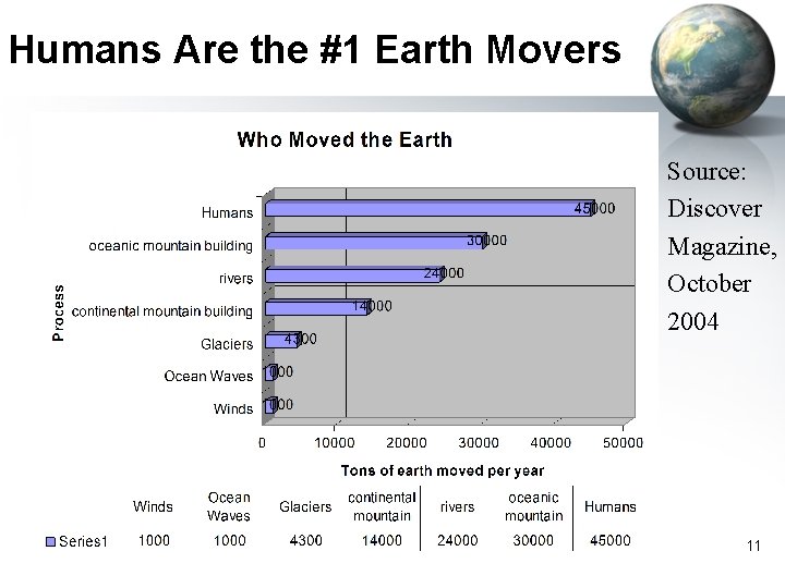 Humans Are the #1 Earth Movers Source: Discover Magazine, October 2004 11 