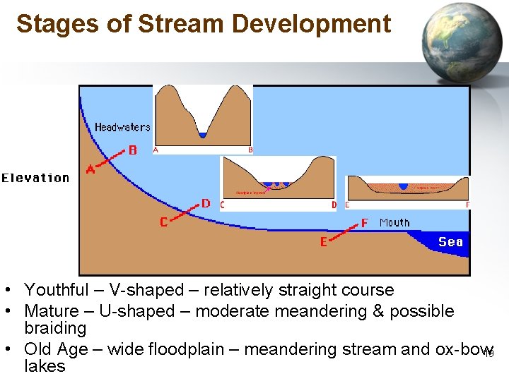 Stages of Stream Development • Youthful – V-shaped – relatively straight course • Mature