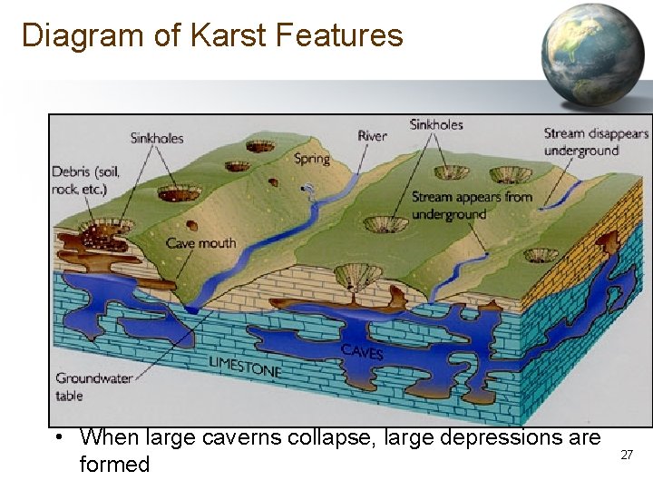 Diagram of Karst Features • When large caverns collapse, large depressions are formed 27