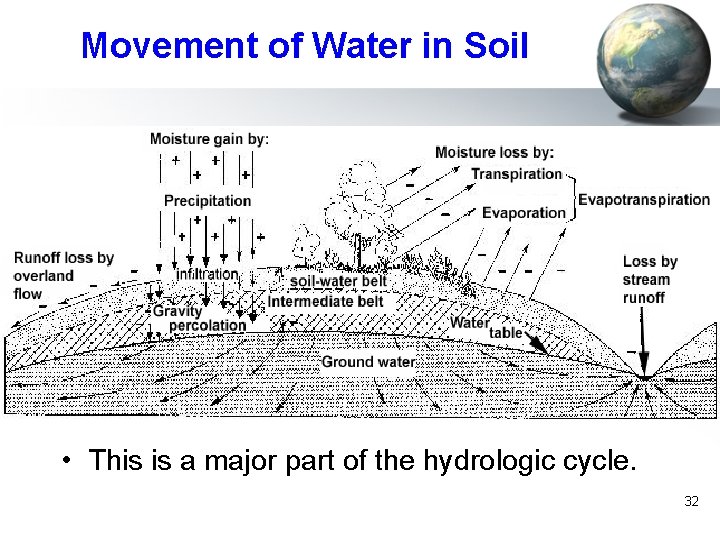 Movement of Water in Soil • This is a major part of the hydrologic