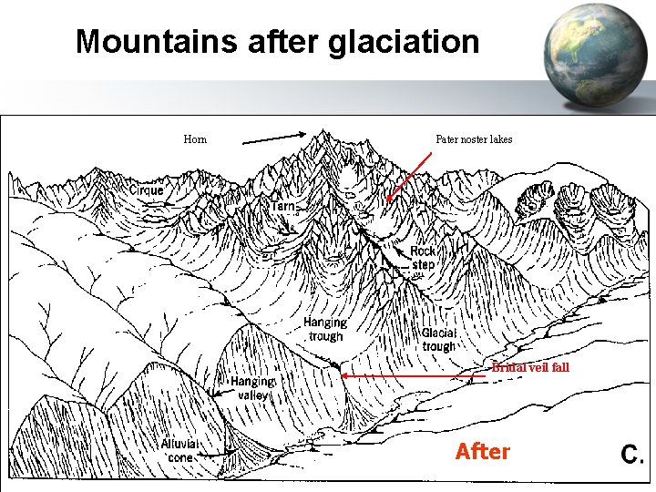 Mountains after glaciation Horn Pater noster lakes Bridal veil fall After 48 