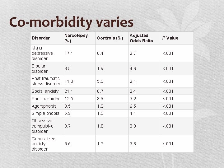 Co-morbidity varies Disorder Narcolepsy (%) Controls (%) Adjusted Odds Ratio P Value Major depressive