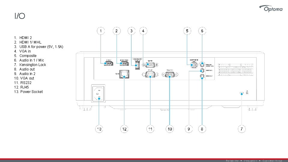 I/O 1. HDMI 2 2. HDMI 1/ MHL 3. USB A for power (5