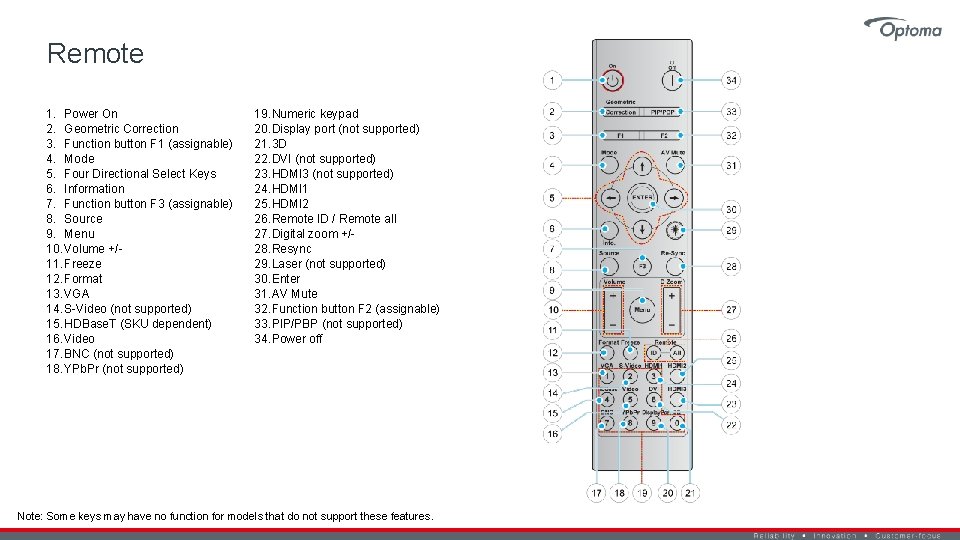 Remote 1. Power On 2. Geometric Correction 3. Function button F 1 (assignable) 4.