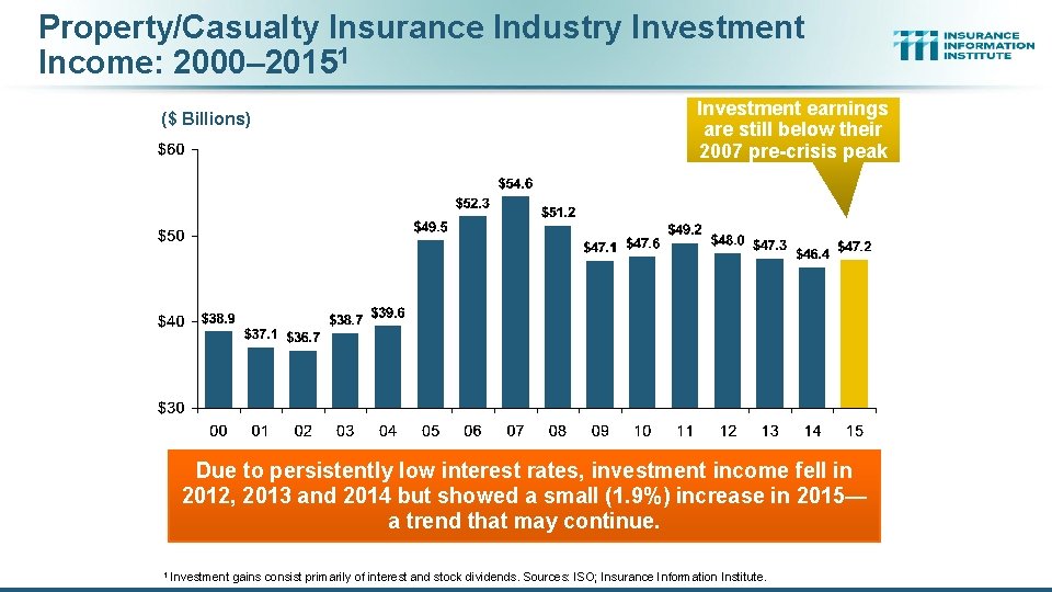 Property/Casualty Insurance Industry Investment Income: 2000– 20151 ($ Billions) Investment earnings are still below