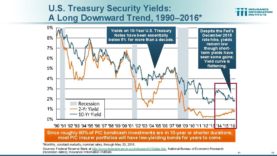 U. S. Treasury Security Yields: A Long Downward Trend, 1990– 2016* Yields on 10