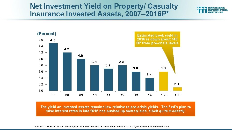 Net Investment Yield on Property/ Casualty Insurance Invested Assets, 2007– 2016 P* (Percent) Estimated