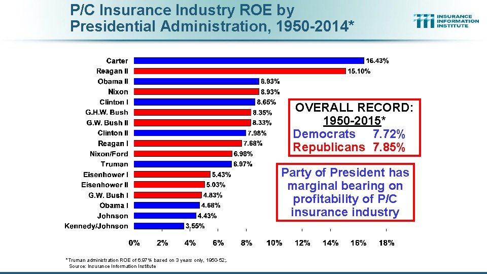 P/C Insurance Industry ROE by Presidential Administration, 1950 -2014* OVERALL RECORD: 1950 -2015* Democrats