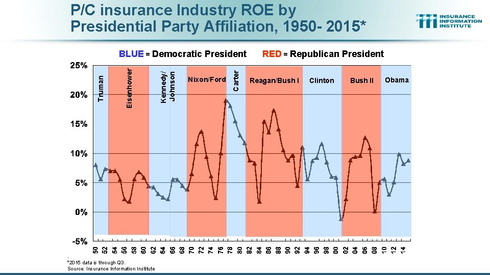 P/C insurance Industry ROE by Presidential Party Affiliation, 1950 - 2015* . *2015 data