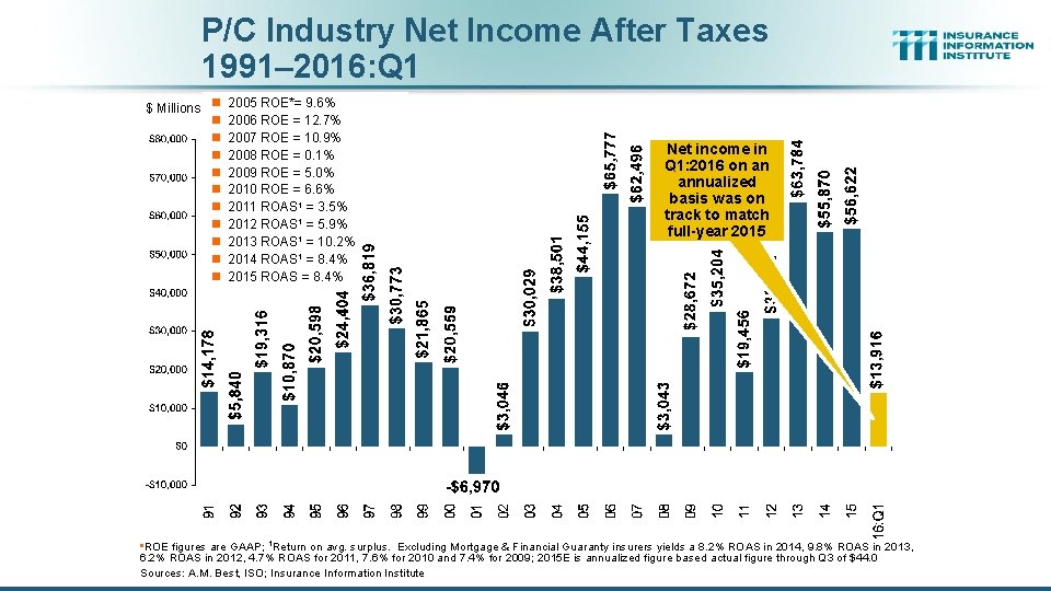 P/C Industry Net Income After Taxes 1991– 2016: Q 1 $ Millions n n