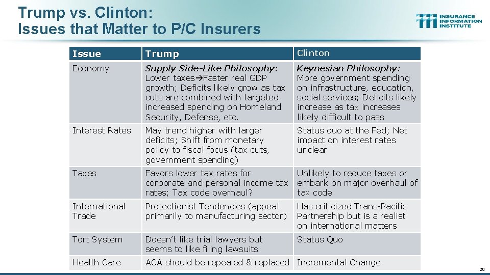 Trump vs. Clinton: Issues that Matter to P/C Insurers Issue Trump Clinton Economy Supply