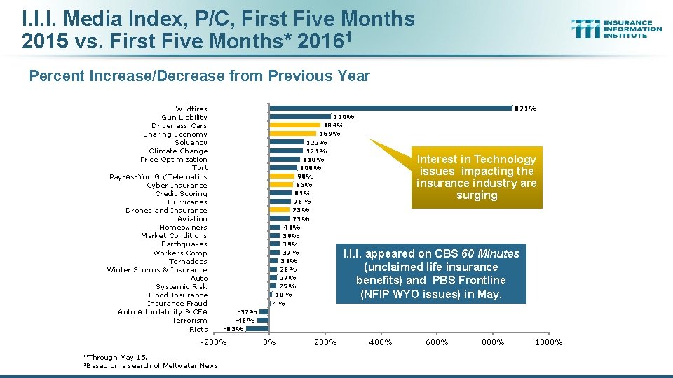 I. I. I. Media Index, P/C, First Five Months 2015 vs. First Five Months*