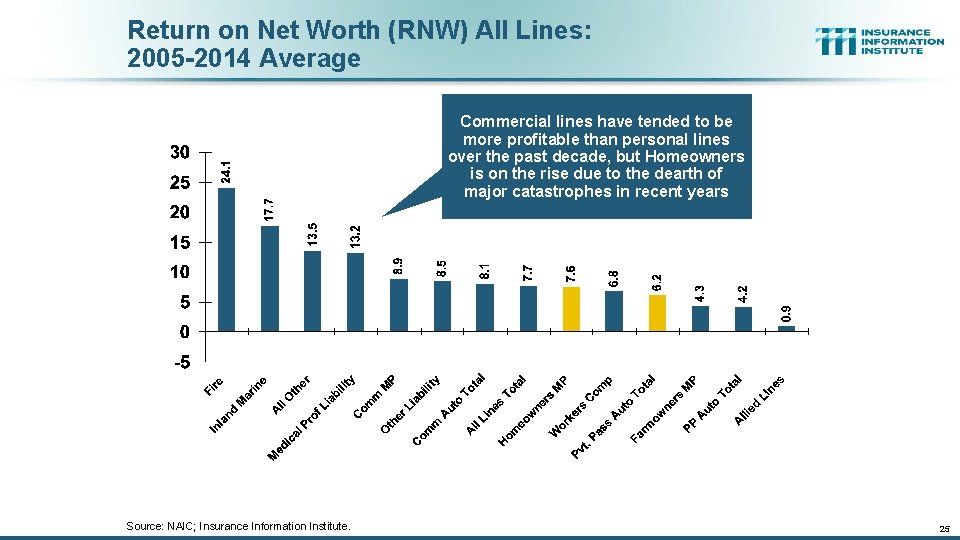 Return on Net Worth (RNW) All Lines: 2005 -2014 Average Commercial lines have tended